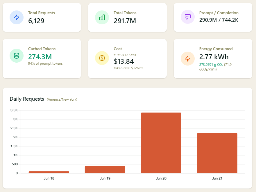 Neuralwatt usage dashboard, June 18 to 21, requests spiking on the 20th and 21st